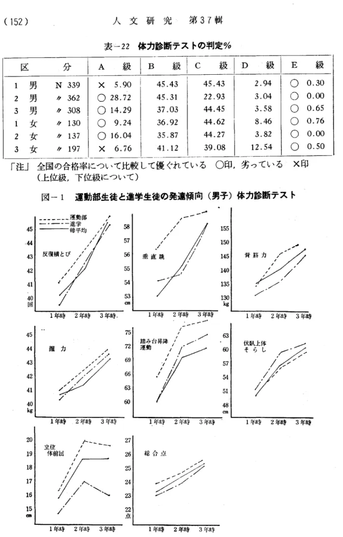 表 一22体 力診 断テ ス トの判定% 区 分 1 2 2 J 1 4 ∠ っ 0 男男男女女女 N339 〃362〃308〃130〃137 〃197 A副B綱C級02944697220︻'584.Q/610弓∠11xOOOO× 45.4345.3137.0336.92 35.8741.12 45.43 22.9344.4544.6244.2739.08 D級 2.943.04 3.588.463.8212.54 E級 00.3000.0000.6500.7600.00 00.50 「注」 全国 の合格率
