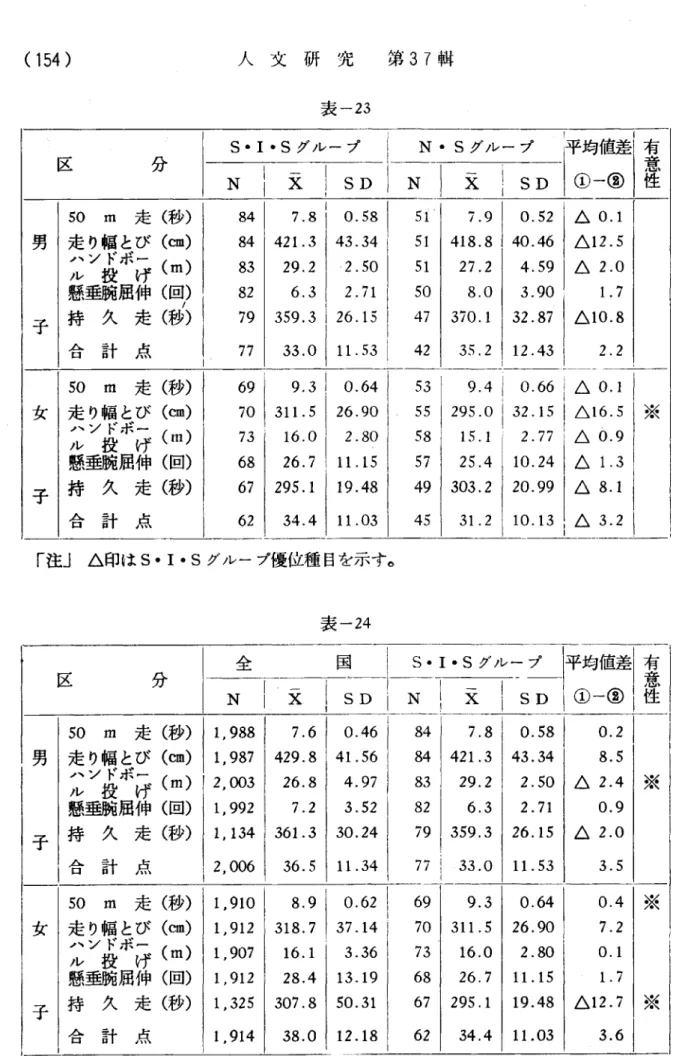 表 一23 区 分 男 子 女 子      秒㎝m回‑秒(((((走び一げ伸走点とボ屈.弊投翻久計50走ハル懸持合50m走(秒)走 り幅 とび(㎝)ハ ソ ドボ ー(m)ル投げ懸 垂 腕 屈 伸(回)持久走(秒) 合 計 点 S・1・Sグ ル ー プ  N・Sグル ー プ 平 均 値 差N刻SDIN又ISDI4432Q/78888踊ーワσ7.810.58 421.329.26.3359.333.043.342.502.7126.1511.53i11107くソくソ5く)4.7.9418.827.28.037