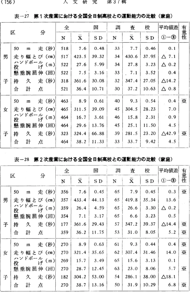 表 一 一 ・2'7第1次 産 業 に お け る 全 国 全 日 制 高 校 と の 運 動 能 力 の 比 較(家 庭) 区 分 全 国 調 査 校 N刻SDiN墜ISD 男 子 女 子 50m走(秒) 走 り 幅 と び(㎝)ガ ドボー浮(m) 懸 垂 腕 屈 伸(回)持久走(秒)合計点50m走(秒)走 り 幅 と び(㎝)ガドボー謬(m)懸 垂 腕 屈 伸(回) 持 久 走(秒) 合 計 点 518 51プ522522318521463465464464323464 7.6423.527.67.53