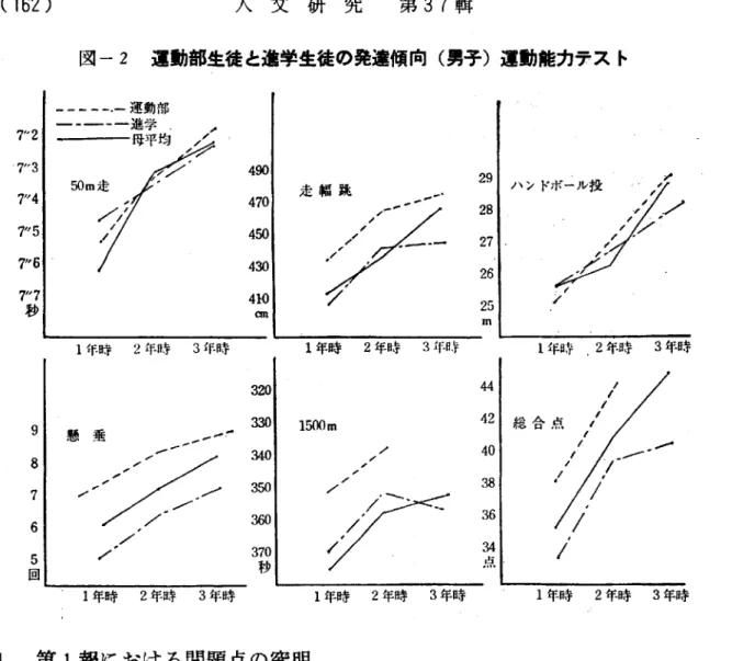 図 一2運 動部生徒 と進学 生徒 の発達傾 向(男 子)運 動 能力テス ト 7"2 7"3 50m走 7"4 /ン' 7"5 7"6 7"7 秒 9 0 ◎ ワ 