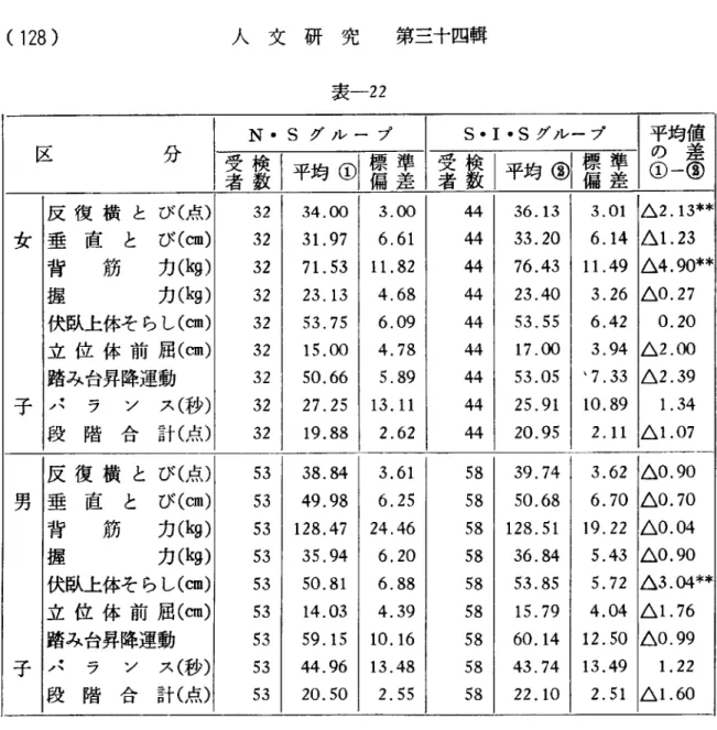 表 一22 区 分 女 子 男 子 反 復 横 と び(点)垂直とび(㎝)背筋力(kg)握力(kg) 伏臥上体そ らし(㎝)立 位 体 前 屈(㎝)踏み台昇降運 動パラソス(秒)段階合計(点)反 復 横 と び(点)垂直とび(cm)背筋力(kg)握力(kg)伏 臥上 体そ らし(㎝)立 位 体 前 屈(㎝)踏 み台昇降運動バランス(秒) 段 階 合 計(点) N・Sグ ル ー プ 鎌1平 均①鷹 難22222222233333333333333333355555555534.0031.9771.5323.1