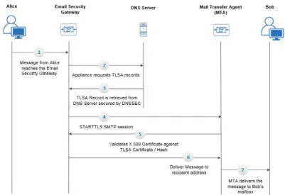 図 1 : TLS と DANE サポートを使用したメッセージの配信 1. 送信側（アリス）は、組織外の受信者（ボブ）にメッセージを送信します。 2. メッセージが E メール セキュリティ ゲートウェイに到達します。 3