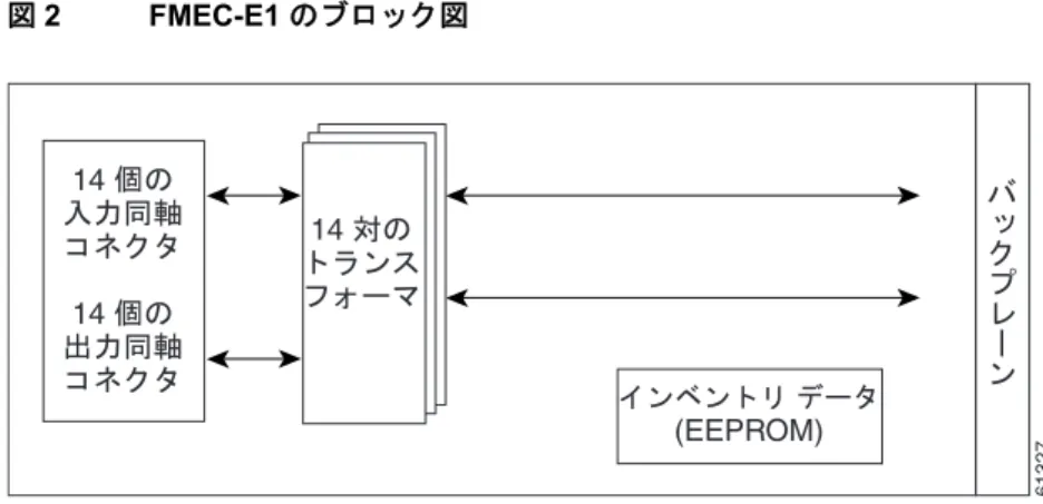 図 1 に、 FMEC-E1 の前面プレートを示します。図 2 にはブロック図を示します。