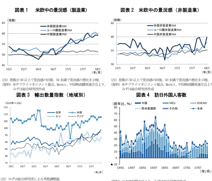 図表 1   米欧中の景況感（製造業）  図表 2  米欧中の景況感（非製造業）  （注）指数が 50 以上で景況感の回復、50 未満で景況感の悪化を示唆。  （資料）米サプライマネジメント協会、Markit、中国物流購買連合会より、    みずほ総合研究所作成 （注）指数が 50 以上で景況感の回復、50 未満で景況感の悪化を示唆。  （資料）米サプライマネジメント協会、Markit、中国物流購買連合会より、みずほ総合研究所作成  図表 3  輸出数量指数（地域別）  図表 4  訪日外国人客数  (注)