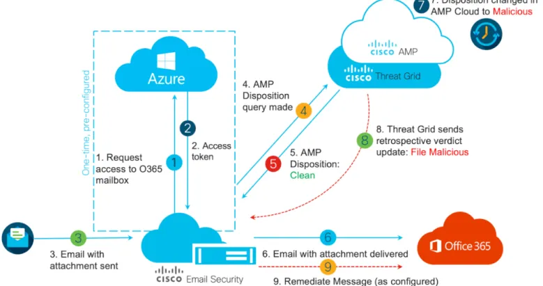 図 1： Microsoft Office 365 が付いている Cisco E メール セキュリティ通信           このガイドはメールボックス オート治療だけのための O365 で Cisco E メール セキュリティを設 定する方法をカバーすることです。  AMP は（ファイル評判およびファイル 分析）既に設定する 必要があります。  ファイル評判およびファイル 分析に関する更に詳しい情報については、展開 した AsyncOS のバージョンのためのユーザガイドを参照して下さい。
