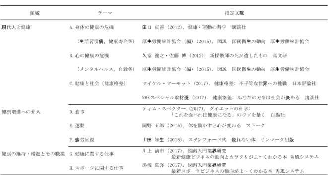 Table ２  「 健 康 課 題 に つ い て 考 え る 」 の テ ー マ と 指 定 文 献 一 覧  