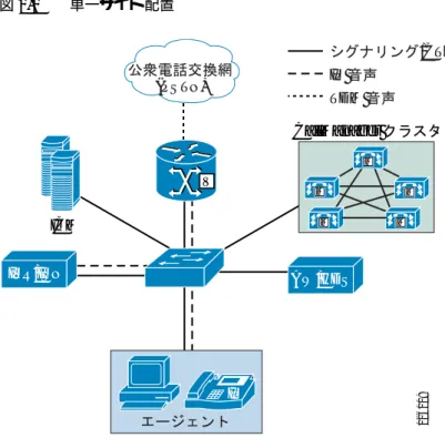 図 2-1 単一サイト配置