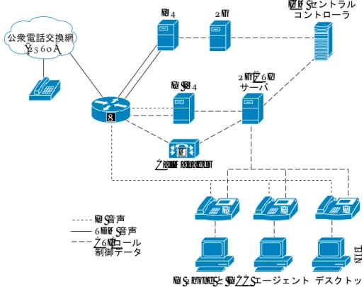 図 2-18 Cisco CallManager による転送と IVR でのトランキングの重複を使用した従来の IVR の統合