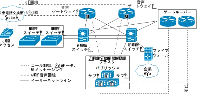 図 3-3 の IPCC 設計は、Time Division Multiplexing（TDM; 時分割多重）コール アクセス ポイントか ら始まり、コールが IPCC エージェントに到達する場所で終わります。この設計におけるネットワー ク インフラストラクチャの底部では、データおよび音声トラフィック用 IPCC 環境がサポートされ ます。公衆電話交換網（PSTN）を含むネットワークが、IPCC ソリューションの基礎です。ネット ワークにおける障害処理の設計が不十分な場合、すべてのサーバおよびネットワーク 