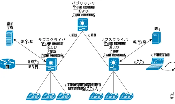 図 3-4 は、Cisco CallManager と CTI マネージャのいくつかの機能を示したものです。