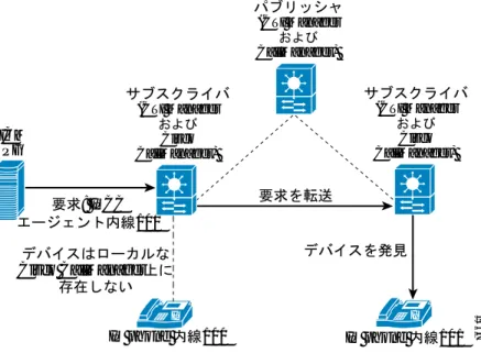 図 3-5 リモート Cisco CallManager への CTI マネージャ デバイス要求