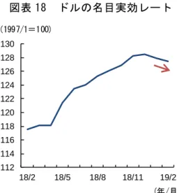 図表 17  原油価格（ＷＴＩ）  図表 18  ドルの名目実効レート  （資料）セントルイス連銀より、みずほ総合研究所作成  （資料）セントルイス連銀より、みずほ総合研究所作成 図表 19  ＣＰＩ  図表 20  期待インフレ率（長期）  （資料）米国商務省より、みずほ総合研究所作成  （資料）ミシガン大、ＦＲＢより、みずほ総合研究所作成 図表 21  物価の主要統計  （注）原油価格とＦＲＢ名目実効レート（ドル）の直近月はデータベースへのアクセス時点で得られる直近値。  （資料）米国商務省、米国労働省