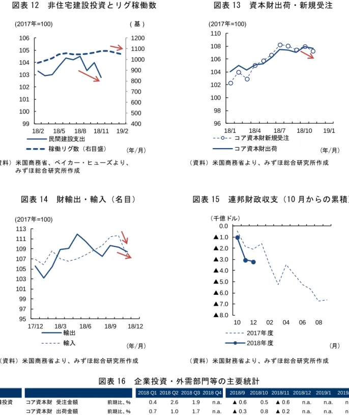 図表 12  非住宅建設投資とリグ稼働数  （資料）米国商務省、ベイカー・ヒューズより、  みずほ総合研究所作成 図表 13  資本財出荷・新規受注 （資料）米国商務省より、みずほ総合研究所作成 図表 14  財輸出・輸入（名目）  （資料）米国商務省より、みずほ総合研究所作成 図表 15  連邦財政収支（10 月からの累積） （資料）米国財務省より、みずほ総合研究所作成 図表 16  企業投資・外需部門等の主要統計  （資料）各地区連銀、米国商務省、米国財務省よりみずほ総合研究所作成 (2017年=100