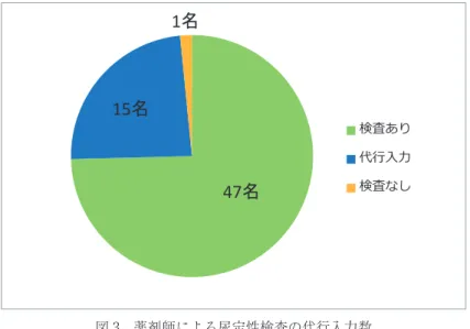 図 3　薬剤師による尿定性検査の代行入力数47名15名1名 検査あり代行入力検査なし 図 4　診療科別の尿定性検査の実施状況（導入前） 検査あり検査なし（人） 図 5　診療科別の尿定性検査の実施状況（導入後） 検査あり代行入力検査なし（人）