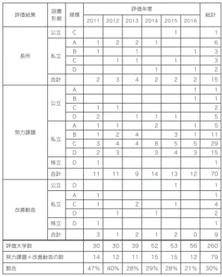 表 2：JUAA による機関別認証評価結果の概要 評価結果 設置 形態 評価年度 総計 2011 2012 2013 2014 2015 2016 適合 国立 1 1公立634761642 私立 21 25 34 45 46 40 211 期限付き 適合 私立 2 1 3 株立 1 1 不適合 私立 1 1 2 計 30 30 39 52 53 56 260 出所：大学基準協会の HP 上「評価検索ページ」より筆者作成（※再評価を除く） JUAA は、内部質保証を「PDCA サイクル等の方法を適切に機能さ 