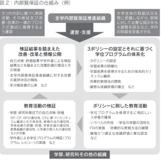 図 2：内部質保証の仕組み（例） 出典：工藤（2017b）102 頁より 以上の JUAA の第 3 期基本方針と上記分析結果を重ね合わせ、 今後わが国の大学で内部質保証を定着させるためのポイントを筆者 がまとめたのが表 13 であり、次の 3 点が特に重要であると考える。 表 13：内部質保証定着のためのポイント 項目 内部質保証定着のためのポイント（分析結果より） 1