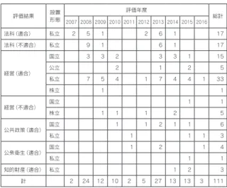 表 11：専門職大学院認証評価の設置形態別評価結果（JUAA） 評価結果 設置 形態 評価年度 総計 2007 2008 2009 2010 2011 2012 2013 2014 2015 2016 法科（適合） 私立 2 5 1 2 6 1 17 法科（不適合） 私立 9 1 6 1 17 経営（適合） 国立 3 3 2 3 3 1 15公立2125 私立 7 5 4 1 7 4 4 1 33 株立 1 1 経営（不適合） 国立 1 1 株立 1 1 1 2 5 公共政策（適合） 国立 1 1 2 1 