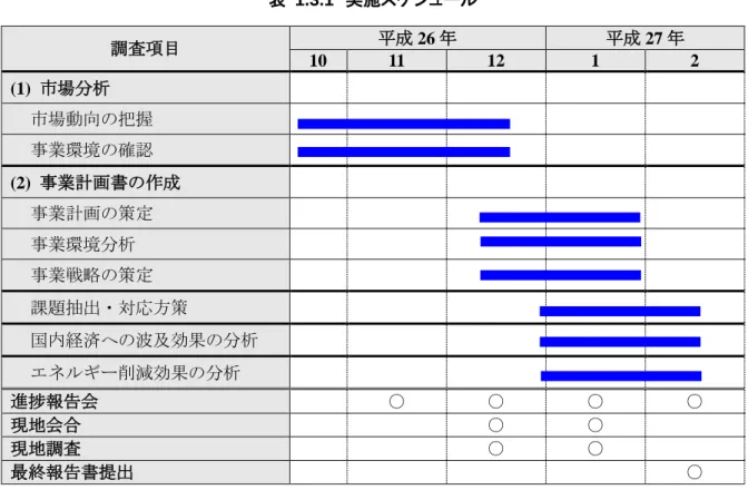 表  1.3.1  実施スケジュール  調査項目  平成 26 年  平成 27 年  10  11  12  1  2  (1)  市場分析  市場動向の把握  事業環境の確認  (2)  事業計画書の作成  事業計画の策定  事業環境分析  事業戦略の策定  課題抽出・対応方策  国内経済への波及効果の分析  エネルギー削減効果の分析  進捗報告会  ○  ○  ○  ○  現地会合  ○  ○  現地調査  ○  ○  最終報告書提出  ○  (1) 第１回現地調査  第 1 回現地調査は 2014 