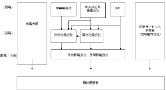図  2.1.6  インド国における電気事業体制 