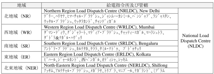 表  2.1.7  One Nation - One Grid - One Frequency  までの歩み 