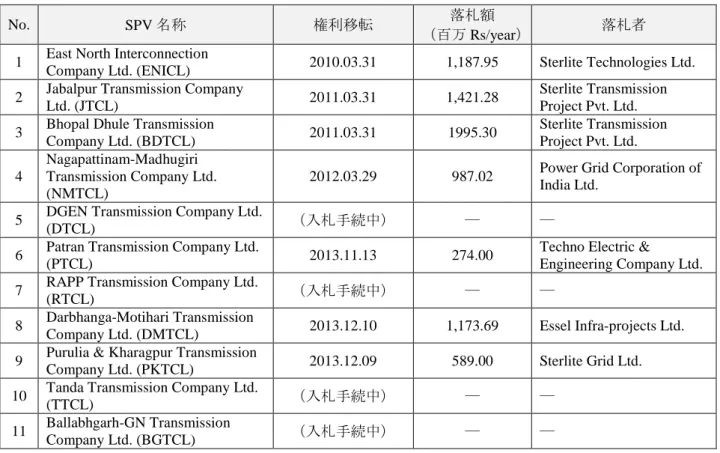 表  2.1.8  ITP SPV の落札状況 