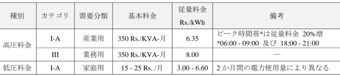 表  2.1.10  タミル・ナドゥ州の主な電力供給制限措置  制限方法  概 要  供給量制限  Load Shedding    高圧受電の産業及び業務用電力（カテゴリ I 及び III）については、基本容量及び電力量の 40%をカットする。    高圧受電の産業及び業務用電力については、ピーク時間帯（18:00 - 22:00）の割当 電力量の 90%をカットする。  計画停電  Power Holiday    高圧受電、低圧変流器受電及び低圧受電の産業用電力については、計画に従い、地域ごとに