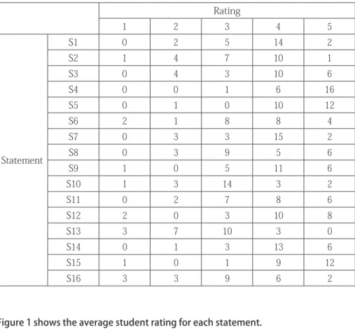 Table 1 : Total Student Ratings per Statement