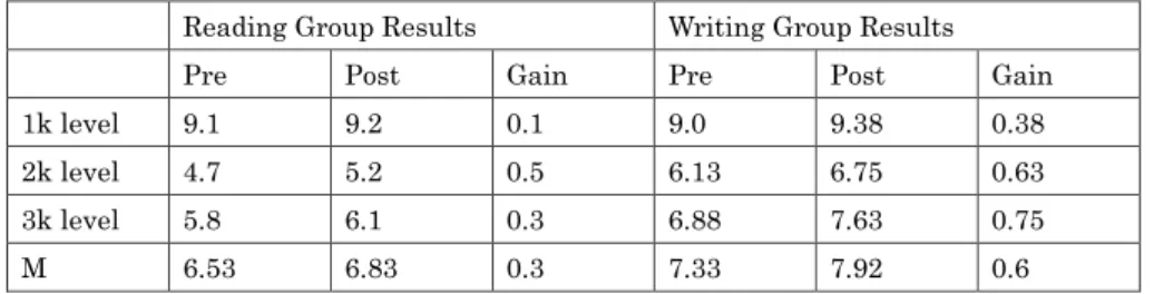 Table 2: Pre-test and Post-test Vocabulary Size Test, Reading and Writing Groups   