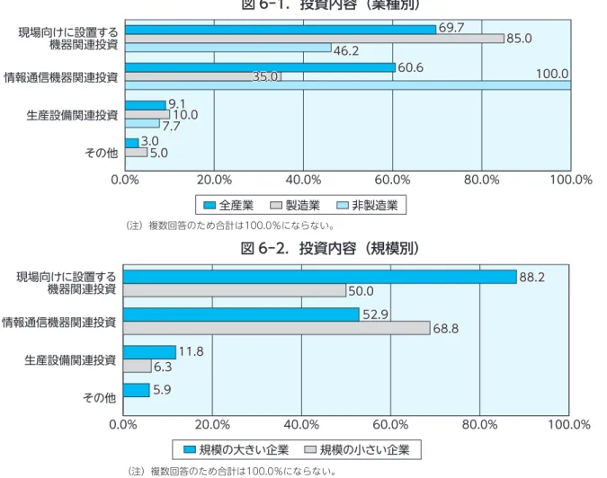 図 6 - 1．投資内容（業種別） 0.0 20.0 0.0 0.0 80.0 100.0..8 .08 .0.2.20.0..0.0.1.110.010.0...0.0.0.0100.0100.0 ～製造業よりも非製造業で成果～ 　取り組みの成果について聞いたところ、業種別で非製造業は、「十分ではないが成果が出てい る」と回答した企業71.4％が最も多いのに対して、製造業は「まだ成果は出ていない」66.7％ が最も多かった。非製造業では「十分な成果が出ている」（28.6％）と合わせると、すべての 企業で何