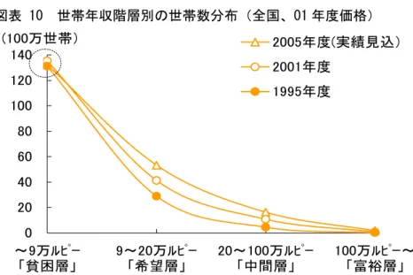 図表 10  世帯年収階層別の世帯数分布（全国、01 年度価格）  0 20406080100120140 ～9万ﾙﾋﾟｰ 「貧困層」 9～20万ﾙﾋﾟｰ「希望層」 20～100万ﾙﾋﾟｰ「中間層」 100万ﾙﾋﾟｰ～「富裕層」2005年度(実績見込）2001年度1995年度(100万世帯）