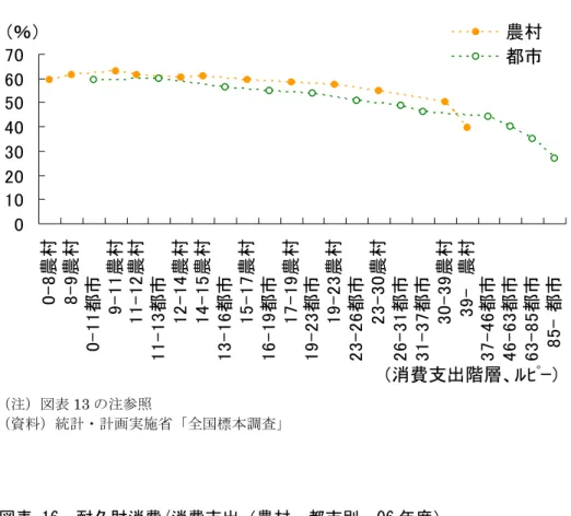 図表 15  食費/消費支出（農村・都市別、06 年度）  010203040506070 0-8農村 8-9農村 0-11都市　　　 9-11農村 11-12農村 11-13都市　　　 12-14農村 14-15農村 13-16都市　　　 15-17農村 16-19都市　　　 17-19農村 19-23都市　　　 19-23農村 23-26都市　　　 23-30農村 26-31都市　　　 31-37都市　　　 30-39農村 39-　農村 37-46都市　　　 46-63都市　　　 63-85都市　　　 