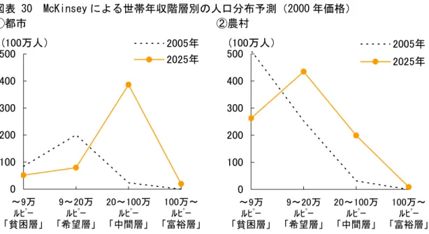 図表 30  McKinsey による世帯年収階層別の人口分布予測（2000 年価格）  ①都市  ②農村   0100200300400500 100万～ ﾙﾋﾟｰ 「富裕層」20～100万ﾙﾋﾟｰ「中間層」9～20万ﾙﾋﾟｰ「希望層」～9万ﾙﾋﾟｰ「貧困層」2005年2025年(100万人） 0100200300400500 100万～ﾙﾋﾟｰ 「富裕層」20～100万ﾙﾋﾟｰ「中間層」9～20万ﾙﾋﾟｰ「希望層」～9万ﾙﾋﾟｰ「貧困層」2005年2025年(100万人）