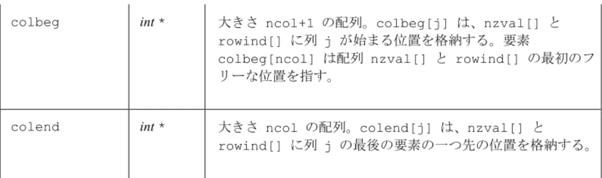 表   1.3   構造体 Imsl_f_super_lu_smp_factor 