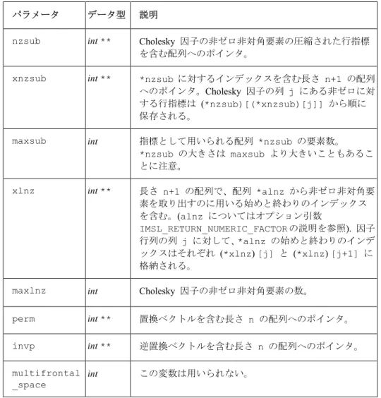 表   1.8  構造体  Imsl_snodal_symbolic_factor 