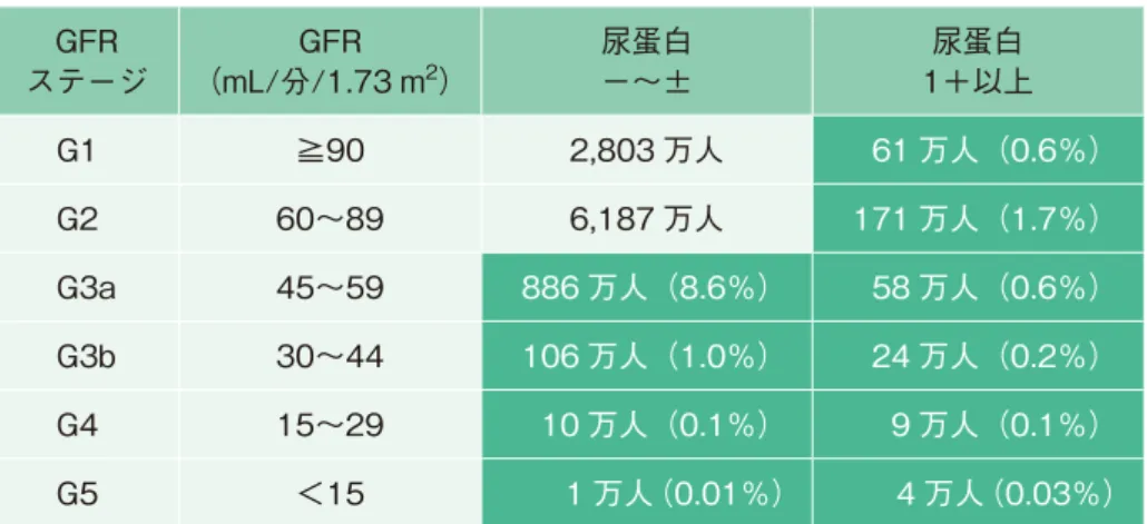 表　4　日本における CKD 患者数（％）（20 歳以上） ステージGFR GFR （mL／分／1.73 m 2 ） 尿蛋白－～± 尿蛋白 1＋以上 G1 ≧90 2,803 万人   61 万人（0.6％） G2 60～89 6,187 万人 171 万人（1.7％） G3a 45～59 886 万人（8.6％）   58 万人（0.6％） G3b 30～44 106 万人（1.0％）   24 万人（0.2％） G4 15～29   10 万人（0.1％）     9 万人（0.1％） G5 ＜15  