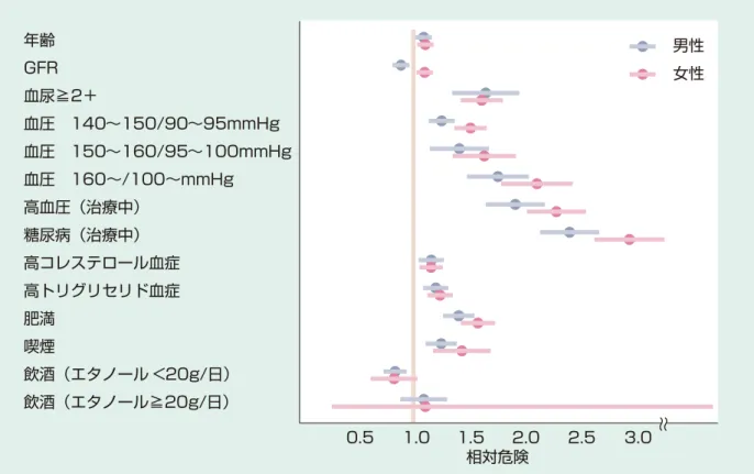 図　5　10 年間の経過観察中に蛋白尿（CKD ステージ 1～2）が出現する危険因子