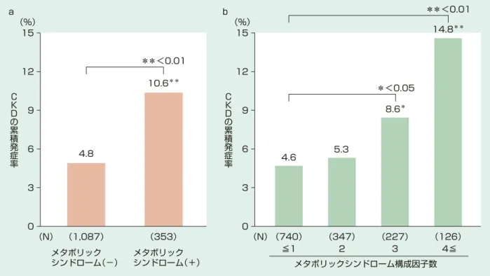 図　13　生活習慣と心腎連関の概念