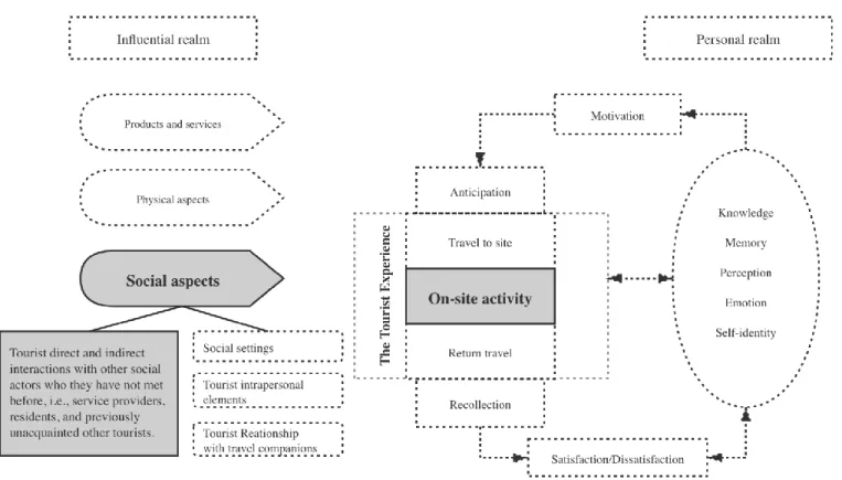 Figure 3-1 The current research’s scope and positioning (adapted from The Tourist  Experience Model of Quinlan Cutler &amp; Carmichael, 2010) 