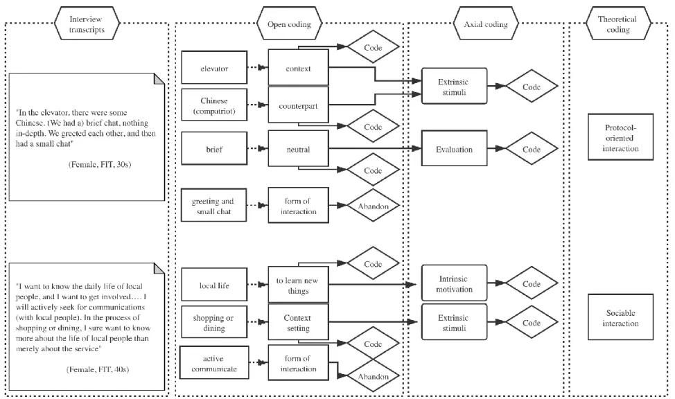Figure 4-1 An example of the coding process