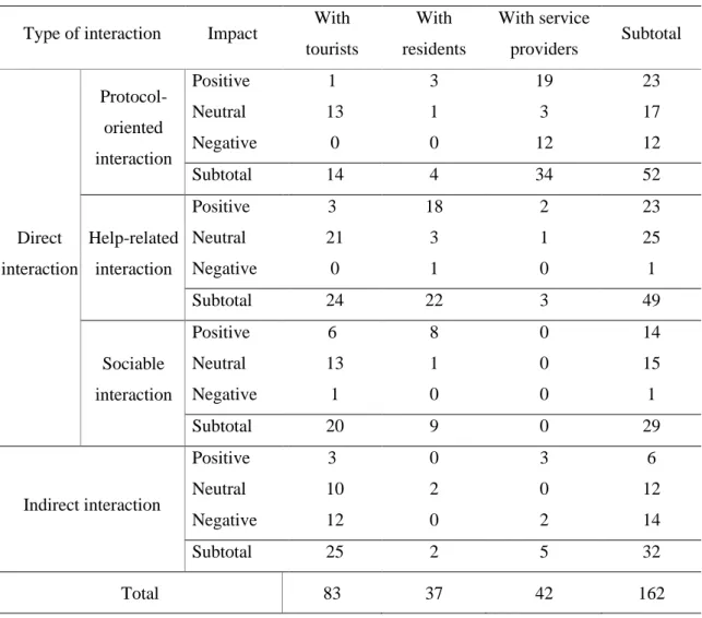 Table 4-2 summarizes the relative number of the interviewees’ interactions with different types  of social actors and their attitudes towards these interactions, from positive to negative