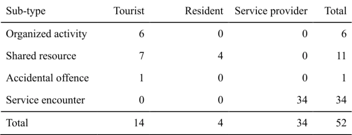 Table 4-3 Breakdown of counterparts of protocol-oriented interaction  Sub-type  Tourist  Resident  Service provider  Total 