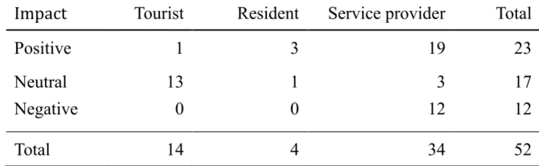 Table 4-4 Breakdown and impact of protocol-oriented interaction  Impact  Tourist  Resident  Service provider  Total 
