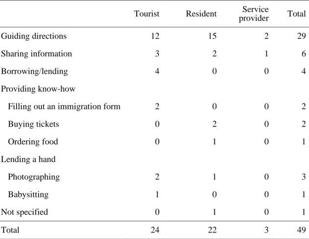 Table 4-5 Breakdown of help-related interaction  Tourist  Resident  Service 