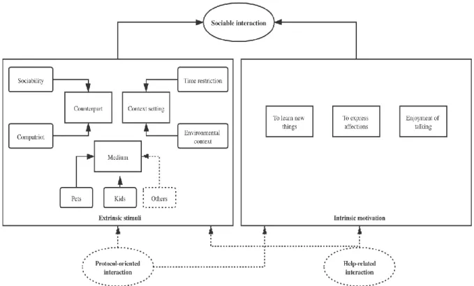 Figure 4-4 Sociable interaction 