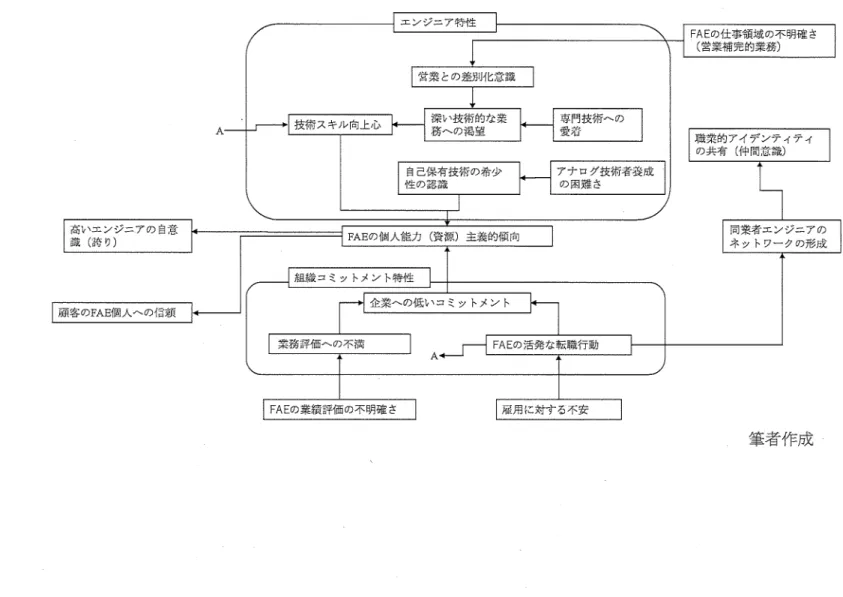 図 21 M‑GTA 分 析 結 果 図 FAE のエンジニア特性と組織コミットメント特性 HhFU  高いエンジニアの由意 議（誇り） 顧客のFAE 個人への信頼 A  エンジニア特性 営業との差別化意識深い技術的な業務への渇望技術スキル向上心自己保有技術の希少性の認識 アナログ技術者養成の困難さFAEの個人能力（資源）主義的傾向組織コミットメント特性企業への低いコミットメント 業務評価への不満 FAE の活発な転職行動 A  FA 王の業績評価の不明確さ 雇用に対する不安 FAE の仕事領域の不明確さ（