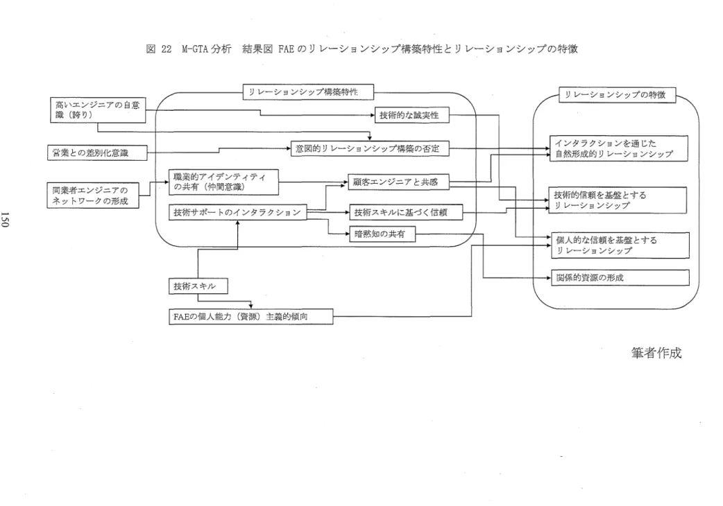 図 22 M‑GTA 分 析 結 果 図 FAE のリレーションシップ構築特性とリレーションシップの特徴