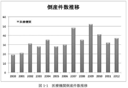 図   1-2 100 床当り収益 / 費用 / 利益の年次推移