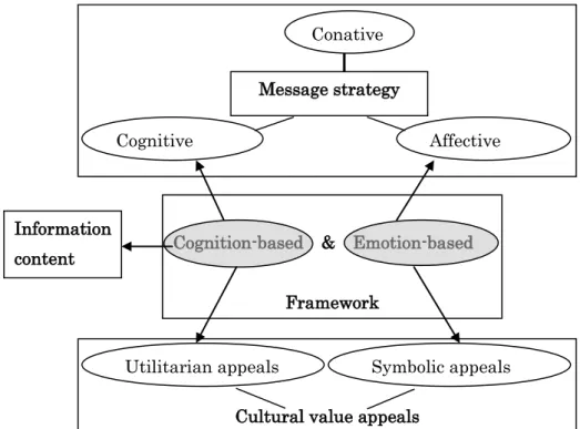 Figure 1.1 Research framework of this dissertation 
