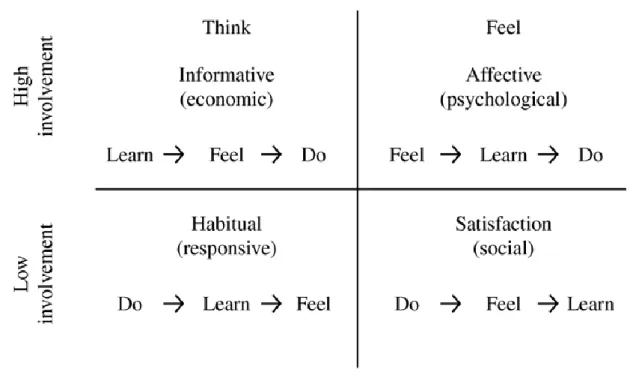 Figure 2.1  Vaughn’s (1986, p. 58) FCB grid model 