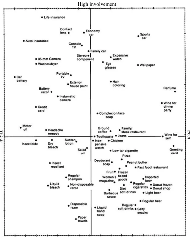 Figure 2.2  Ratchford’s (1987) categorization of 60 common products on the FCB grid 